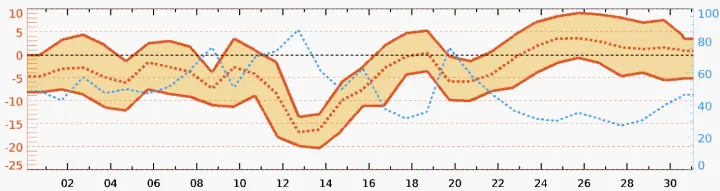 The 10-year average temperature in April in Erciyes