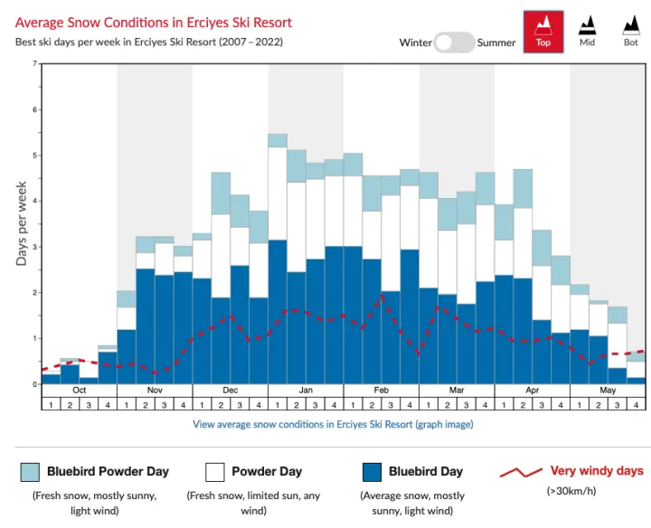 Average snow conditions in Erciyes Ski Resort