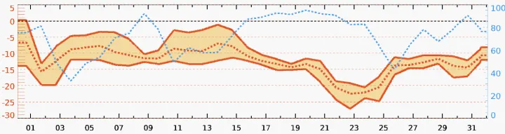 The 10-year average temperature in December in Erciyes