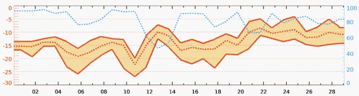 The 10-year average temperature in February in Erciyes