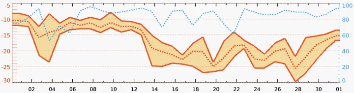 The 10-year average temperature in January in Erciyes