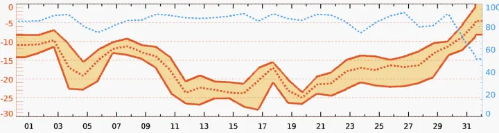 The 10-year average temperature in March in Erciyes